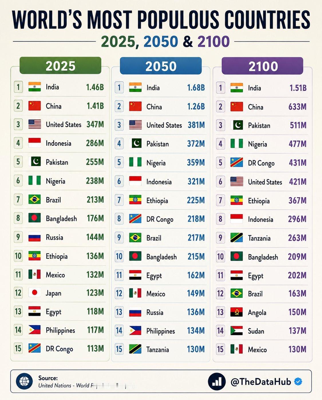2025、2050、2100年，各国人口排名。2100年，中国人口预测只有6.3