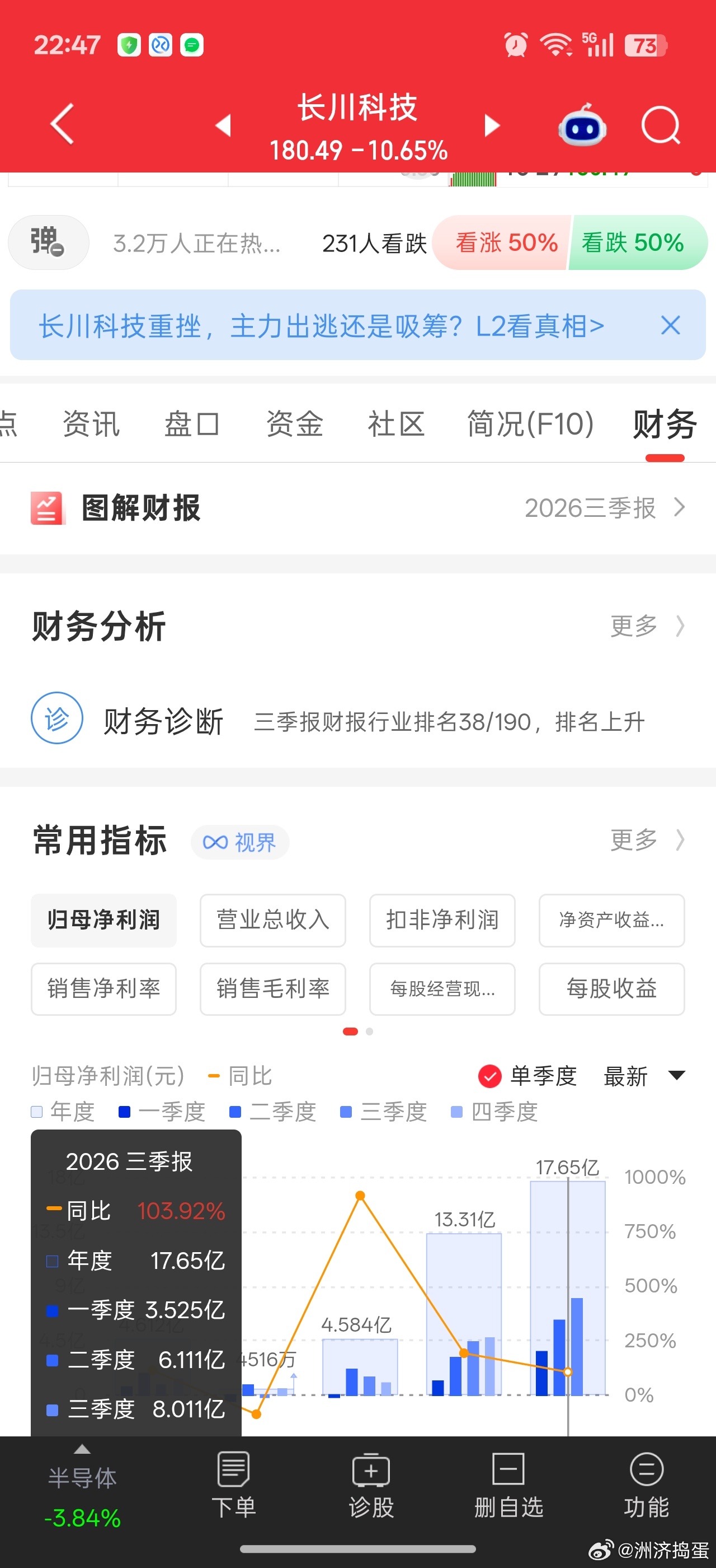 今天暴跌的长川科技。。三季度业绩依然环比高增。。也不知道谁家部将这么砸。。难道触