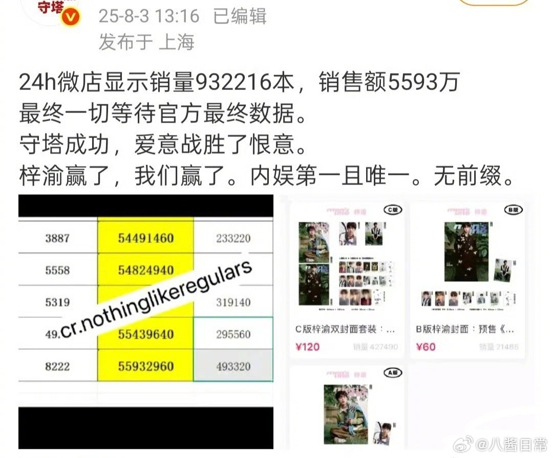 梓渝杂志24小时销售额5593万梓渝杂志销售额5593万 ​​​