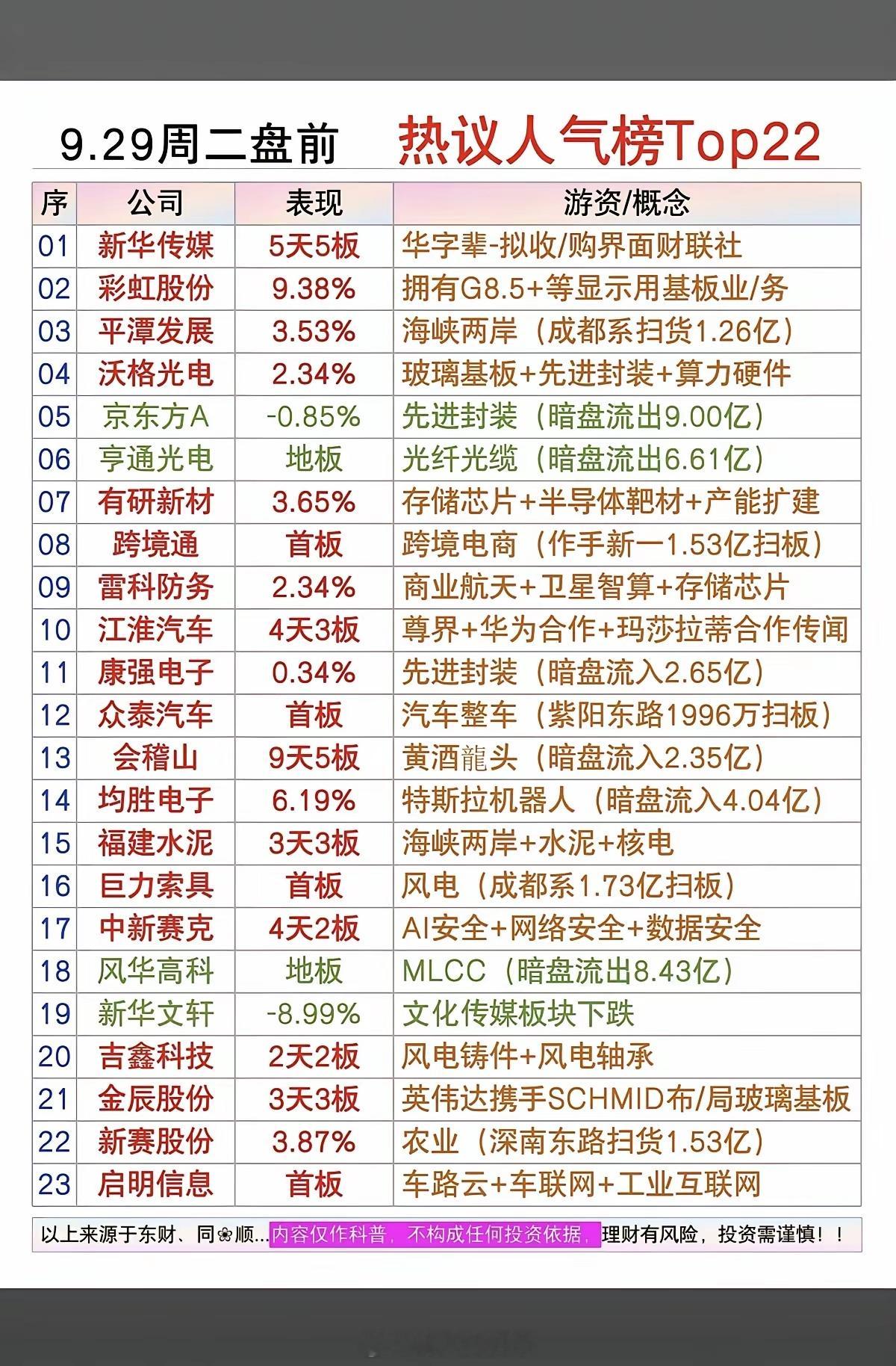 9.29周二  市场热点题材+人气热度榜！​1.华字辈2.海峡两岸3.玻璃基板4