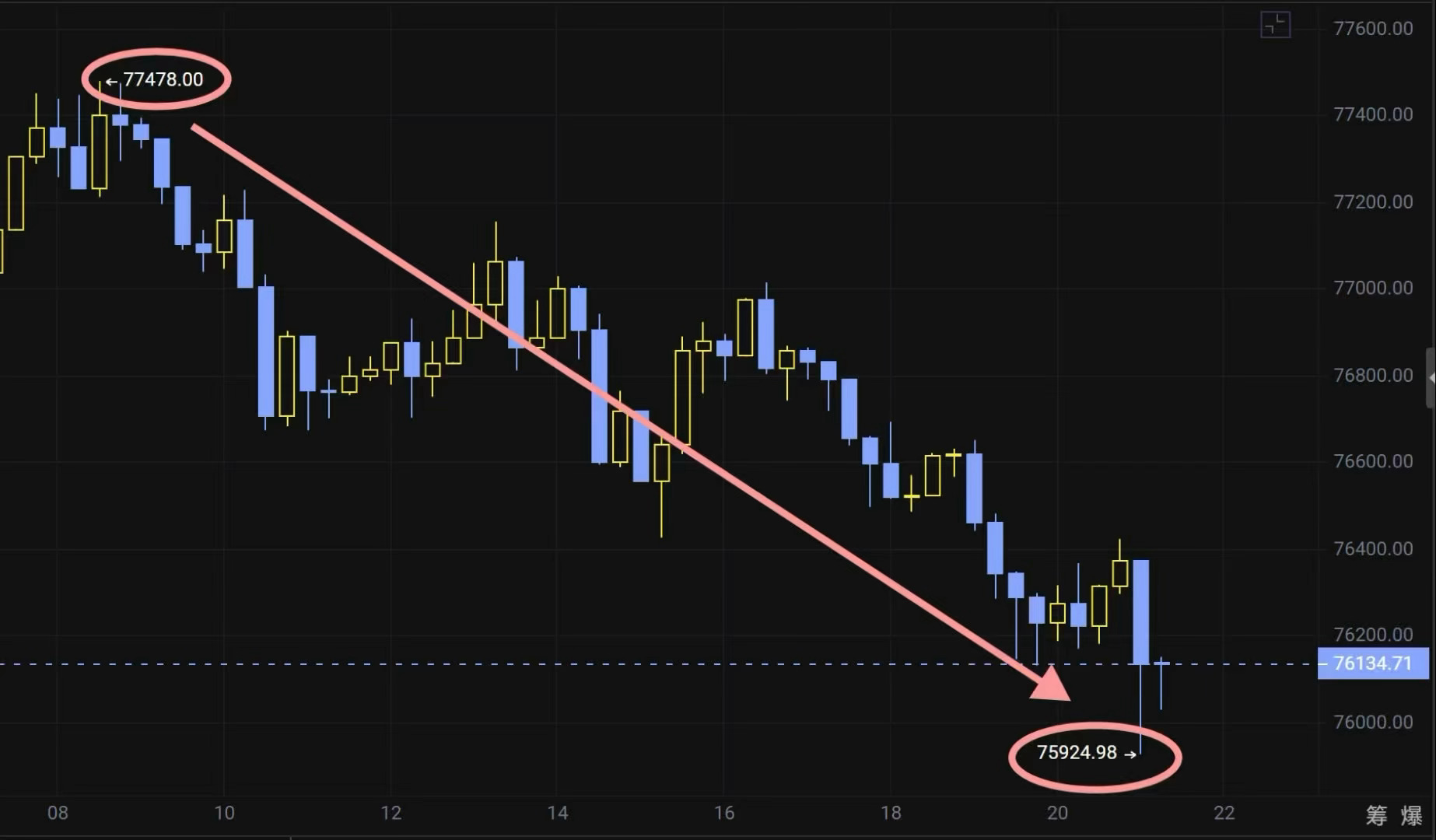 市场永远不缺机会，缺的是精准判断与沉稳执行今日大饼双顶结构，配合成交量，精准预测