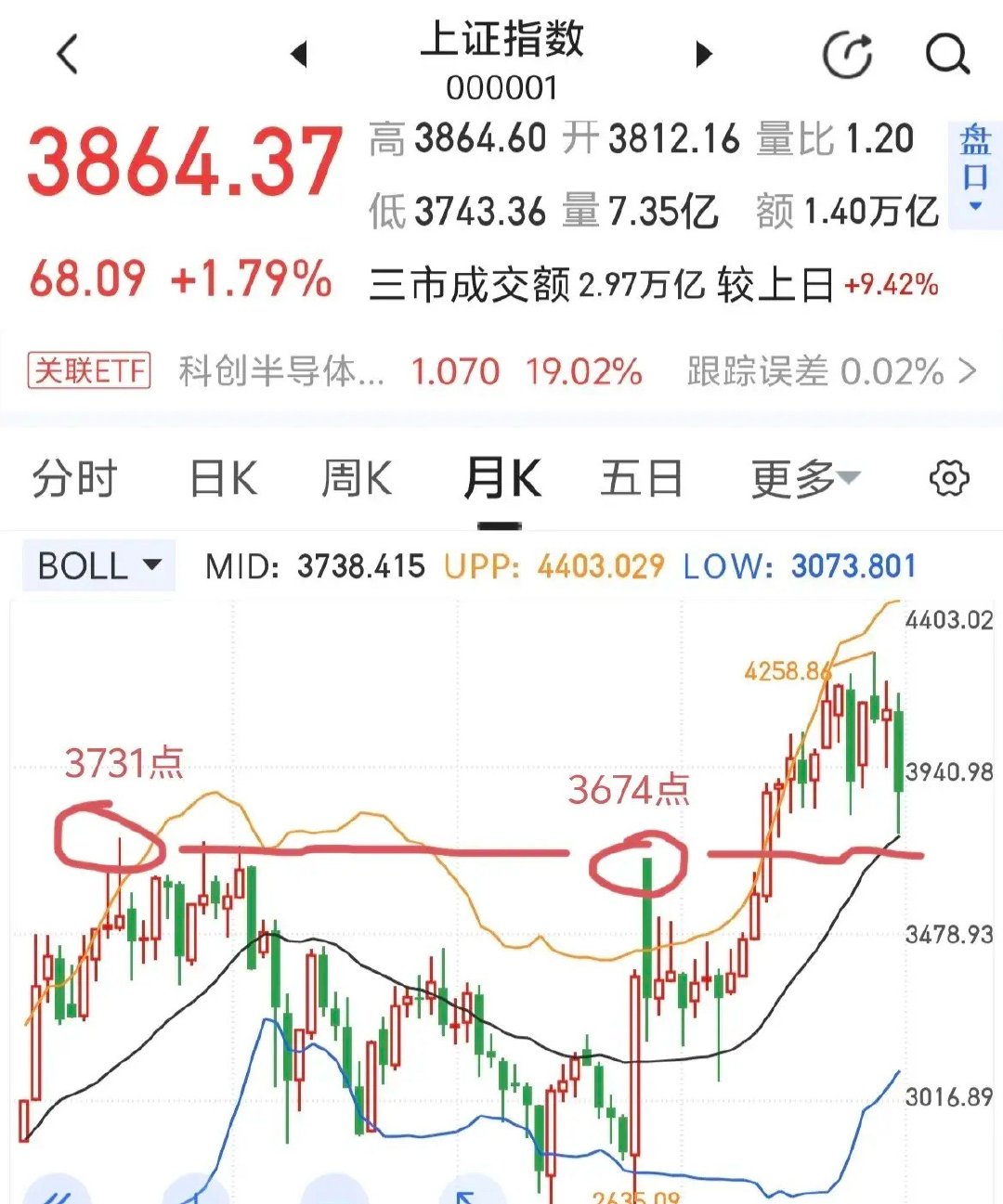 5年前的最高点3731点和924行情第一波最高点3674点，是目前回踩的重要支撑