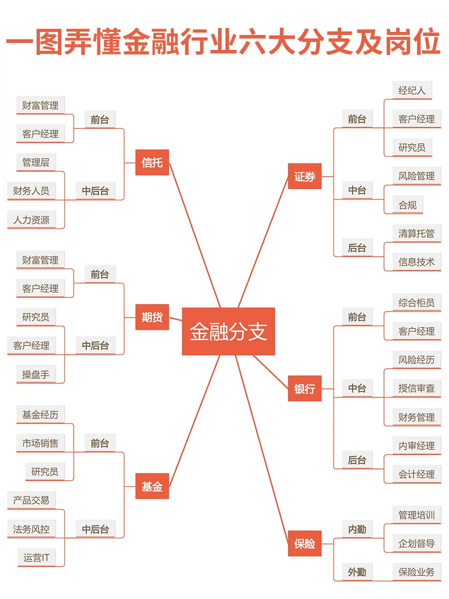 一张图轻松弄懂金融行业的六大分支及岗位