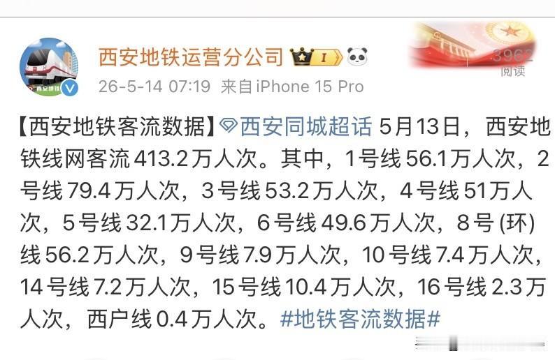 西安地铁最新客流出炉！8号线稳居线网第二，实力太稳了

5月13日西安地铁全网客