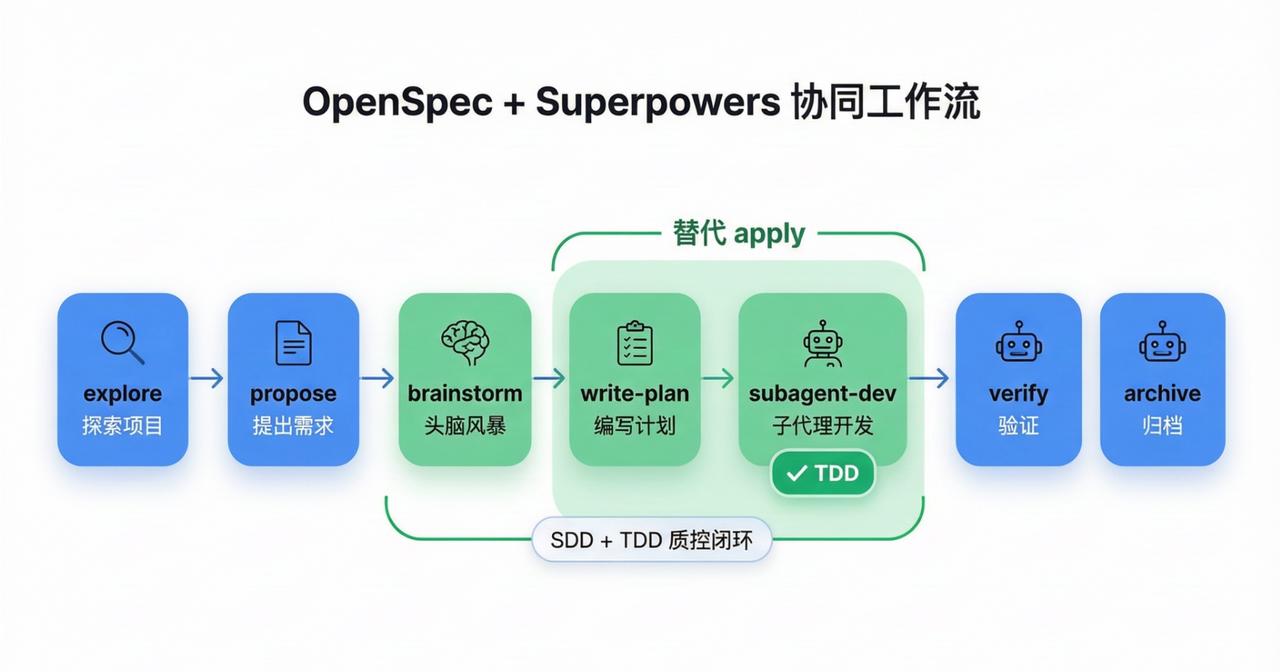 OpenSpec + Superpowers 最佳实践（简化版）

* Open