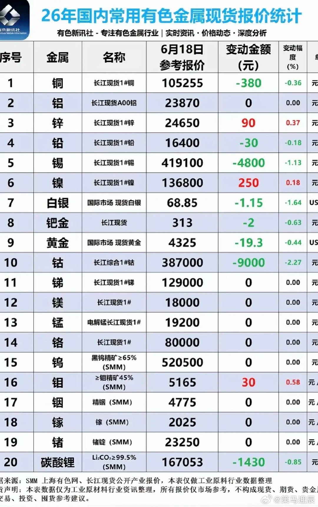 6.20周六  最新：有色金属+现货报价表！碳酸锂现货价格回调，每吨下跌1430
