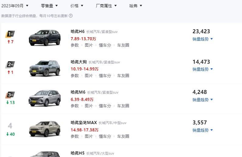 没想到，哈弗H6之后，大狗先杀出来了

哈弗的产品序列我认为有点乱，没有办法让车