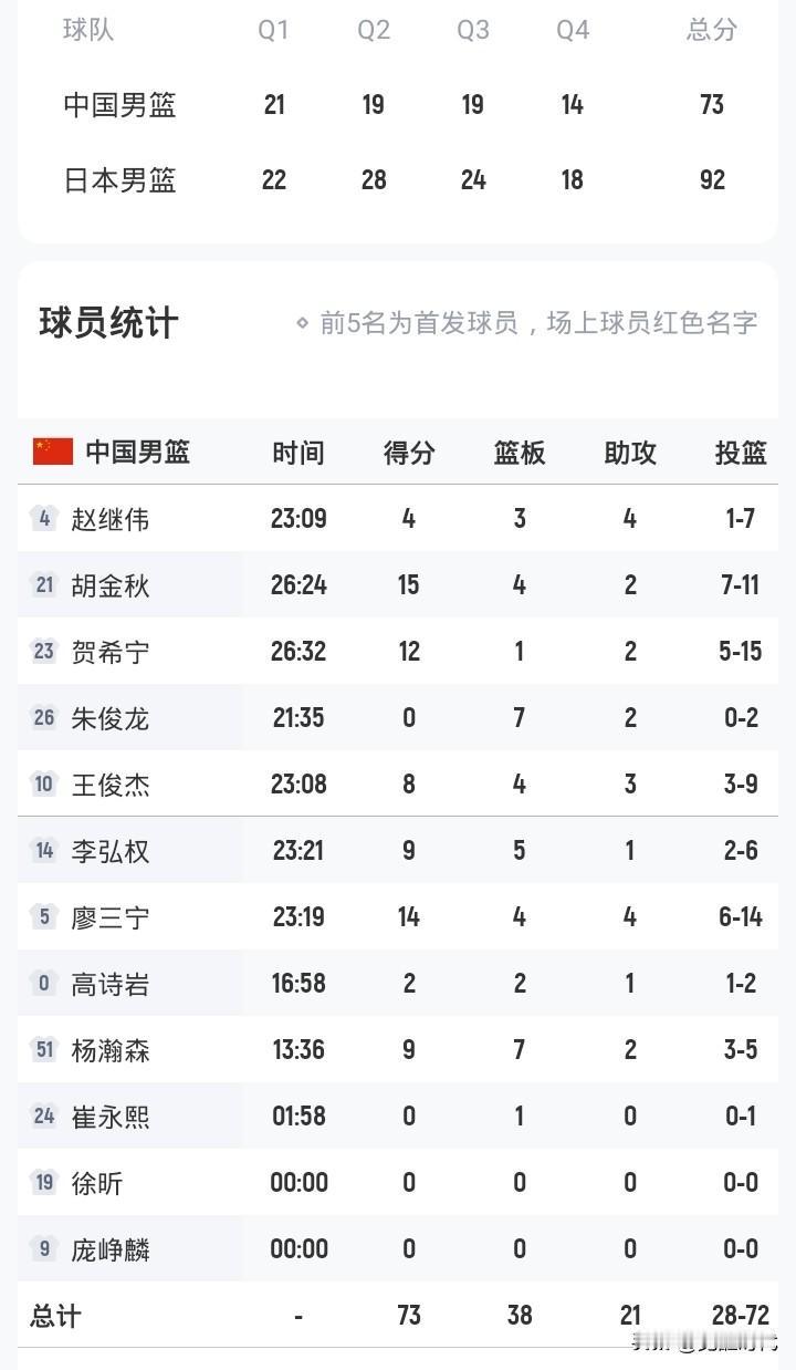 男篮世亚预
中国男篮73-92日本男篮
胡金秋15+
廖三宁14+
贺希宁12+