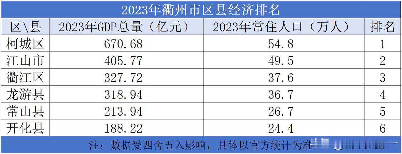 2023年衢州市区县经济排名

2023年衢州市的地区生产总值为2125.2亿元