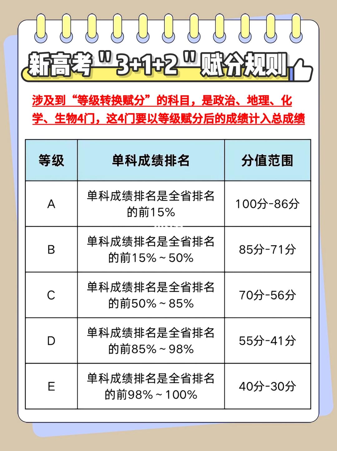 新高考赋分制详解
