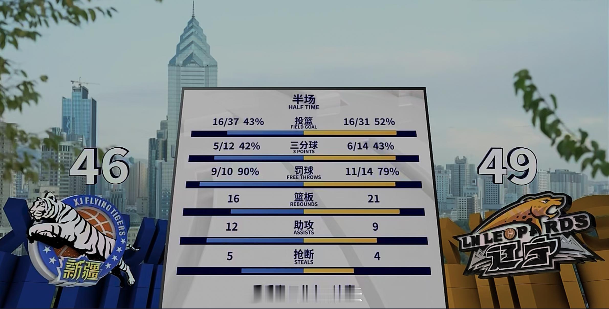 半场：新疆46-49辽宁两队第二节都遭遇了相对混乱的一段时间……新疆男篮vs辽宁