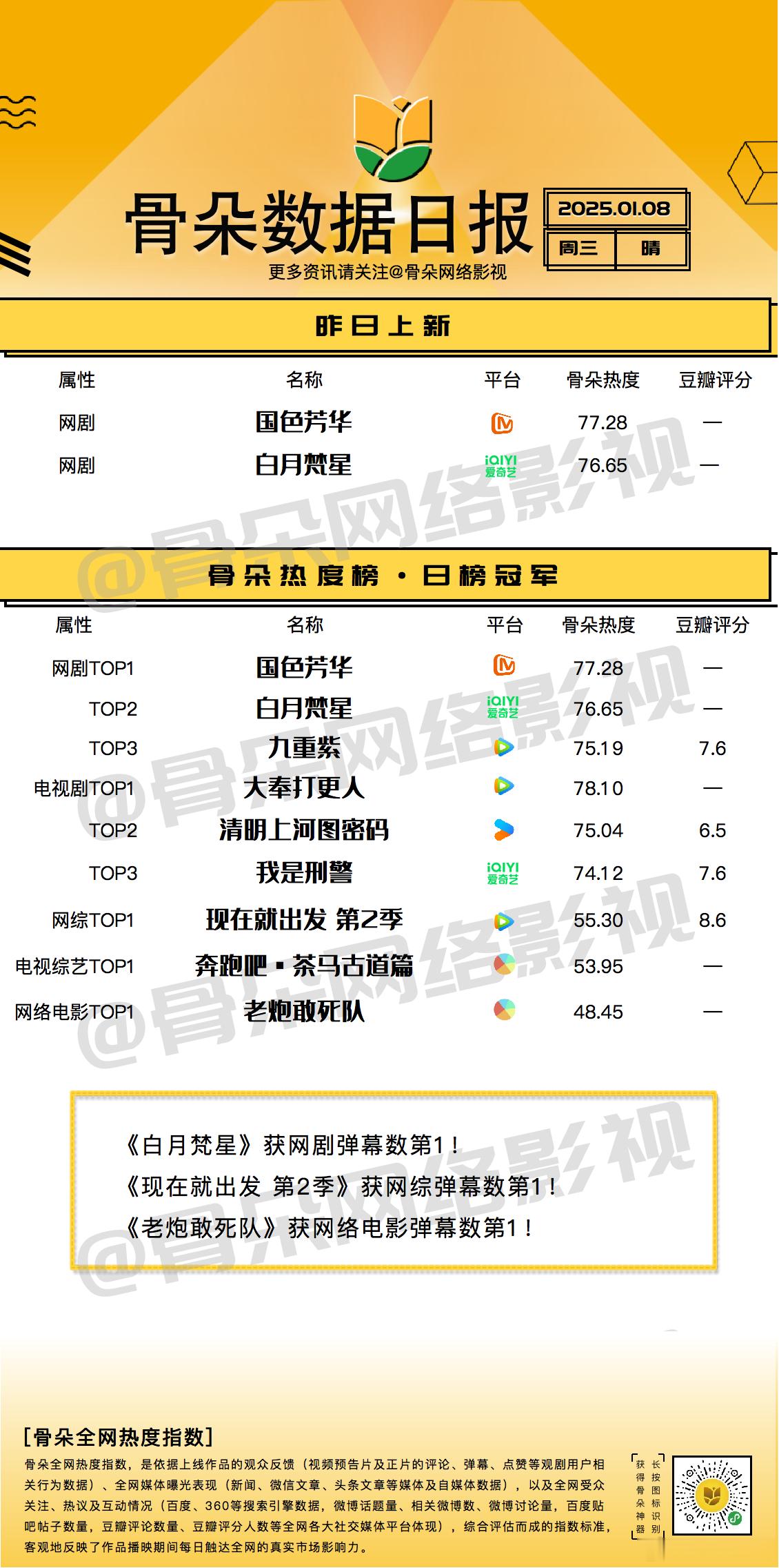 骨朵霸屏榜  1月8日骨朵热度榜日榜指数新鲜出炉！网剧TOP3《国色芳华》《白月