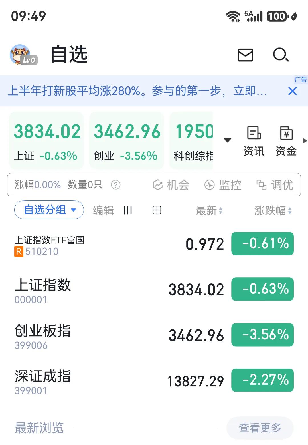 昨天反弹，今天继续下跌，科技股继续暴跌，涨得太多了，最近抄底科技的人也很多，但是