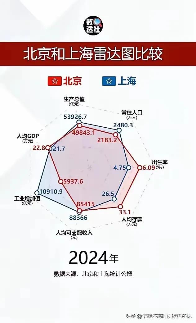 北京人比上海人善于理财，北京人均存款33.1万，上海人均存款26.5万，差了接近