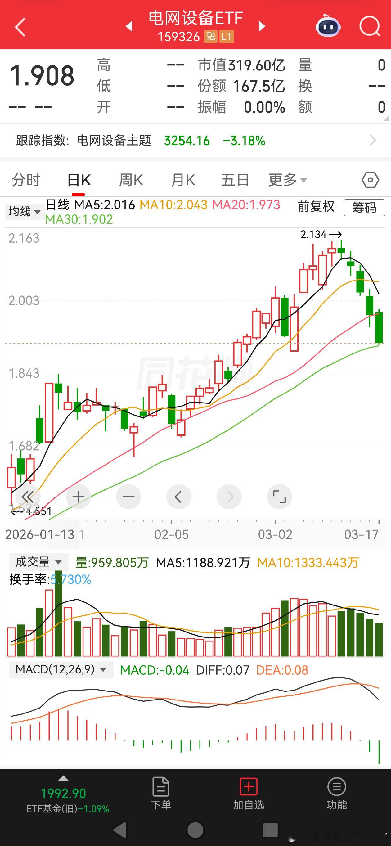 昨天下跌有几个原因。1、特朗普说要推迟防滑，还说他没有耍花招，只是现在伊朗战争需