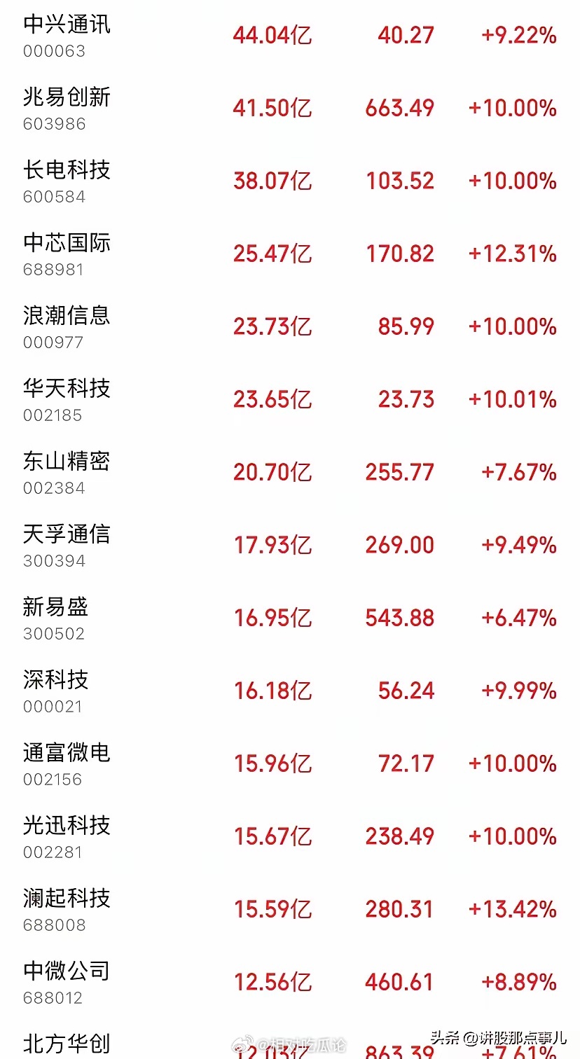 尾盘30分钟主力疯狂扫货！今天A股最后半小时，硬科技赛道直接被主力资金买疯了——