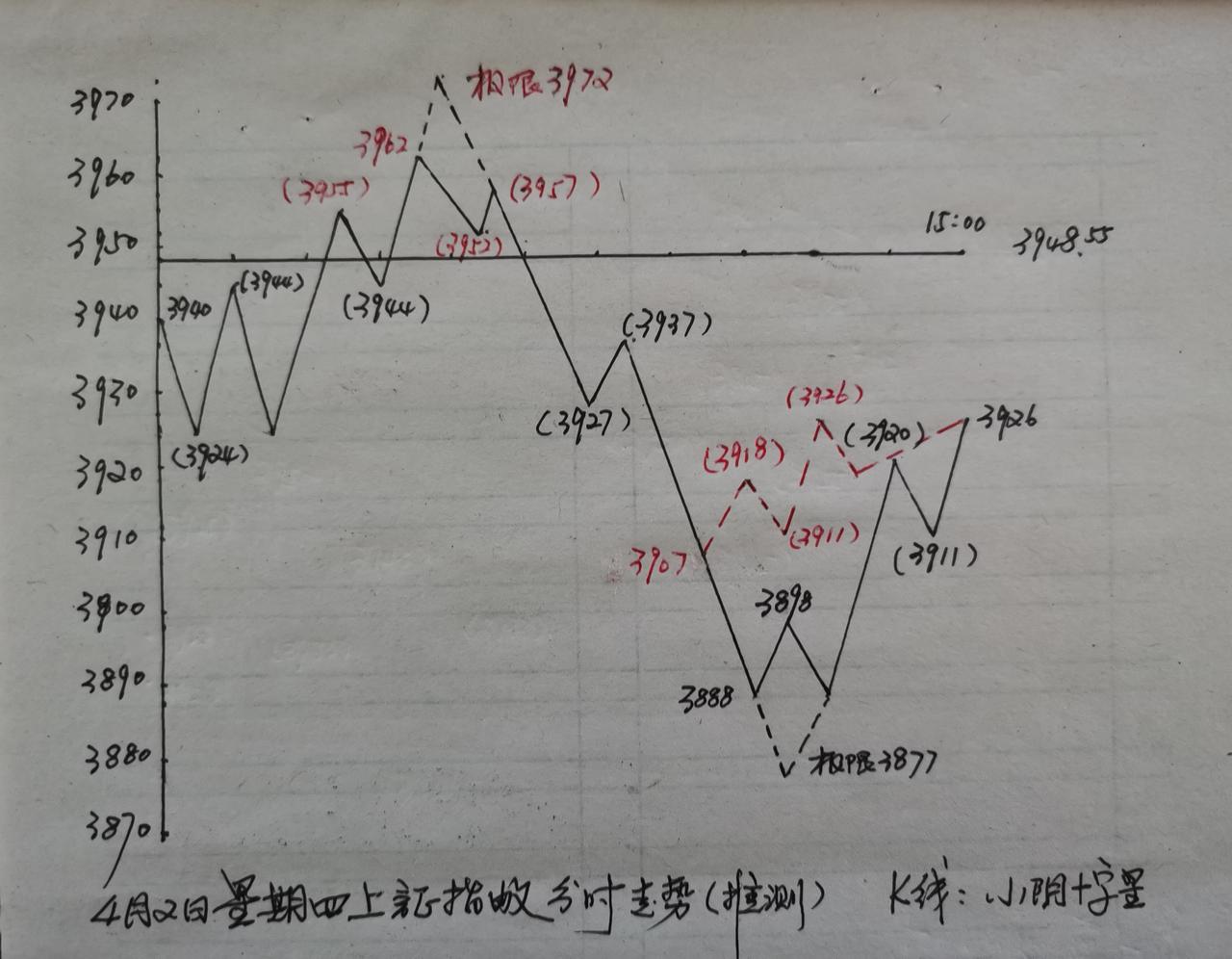 上证指数开盘走势弱于预期，冲高无力，逐步回落下来收阴。

上午大盘走势下跌，目前