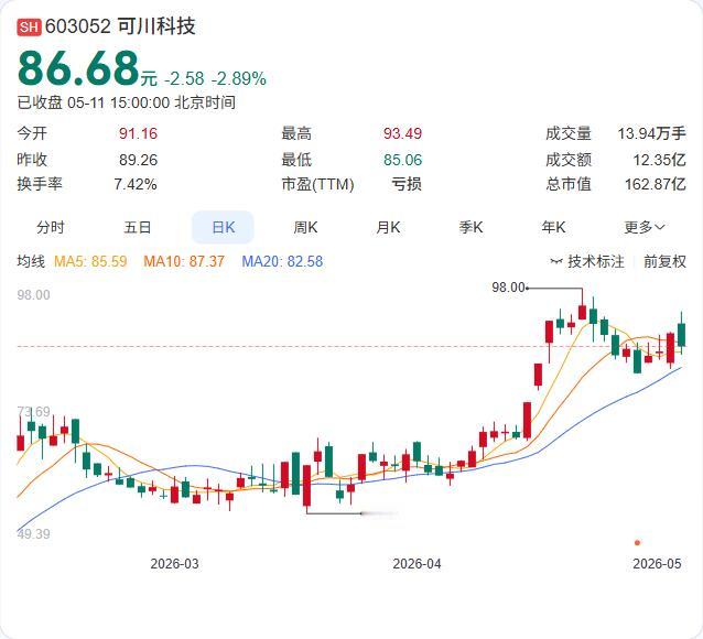 知名牛散“组团”举牌可川科技！屠文斌、屠施恩、施玉庆三人通过集中竞价增持940.