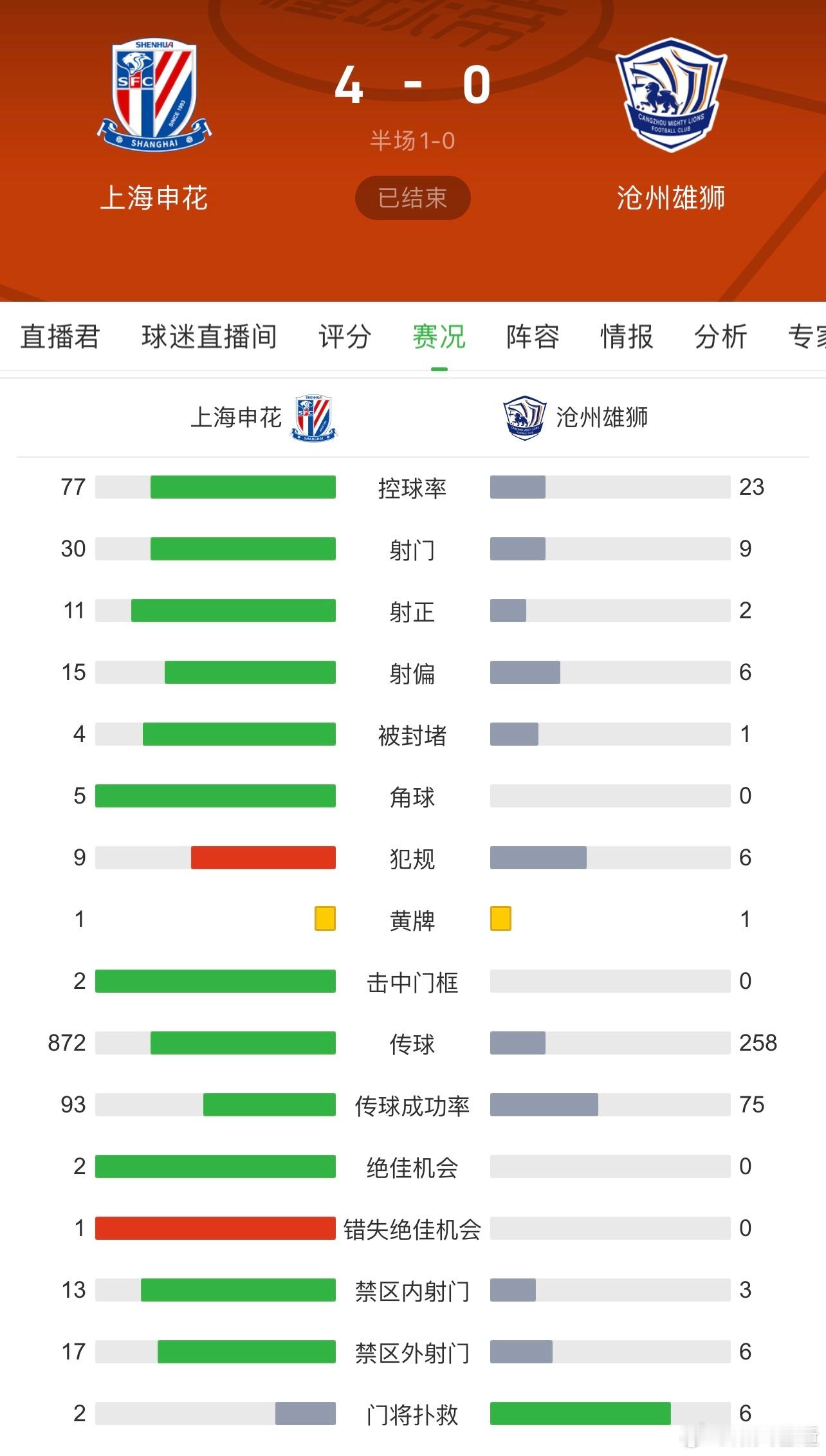 32射0进球的卧虎，下一个主场对手是30射4进球的领头羊申花，感觉是坐不满285