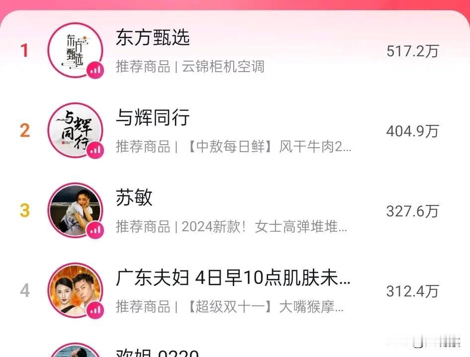 董宇辉另起炉灶后，

甄选第一次重回了带货总榜第一名[赞]，

这应该是十个月以