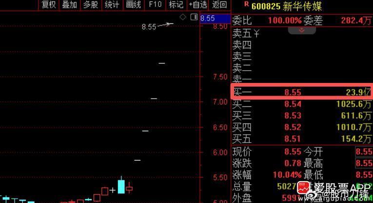 在内蒙新华、新华文轩后，上交所向5连板新华传媒下发监管函！这是坚决给“华字辈”降
