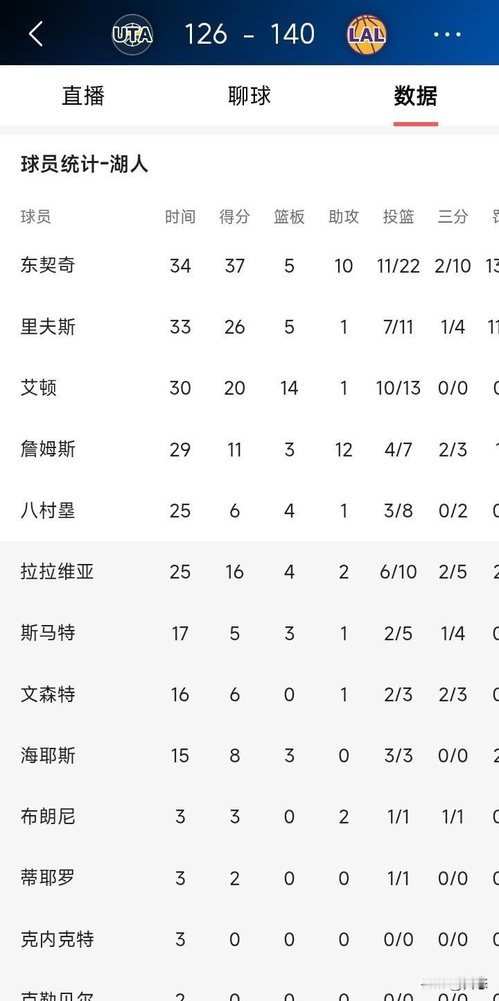 詹姆斯首秀，可以说吸引了大量球迷和媒体的关注。詹姆斯这个赛季第一次登场，打了29