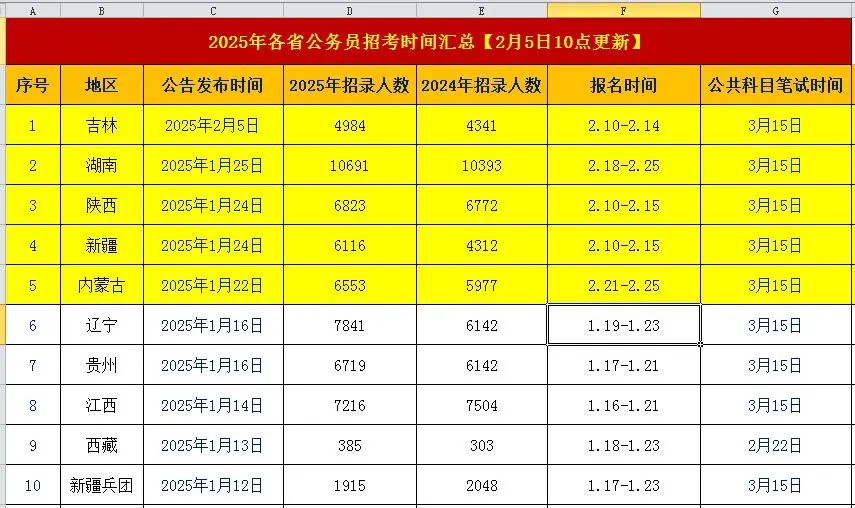 2025年，招公务员20万人，3省下周一报名