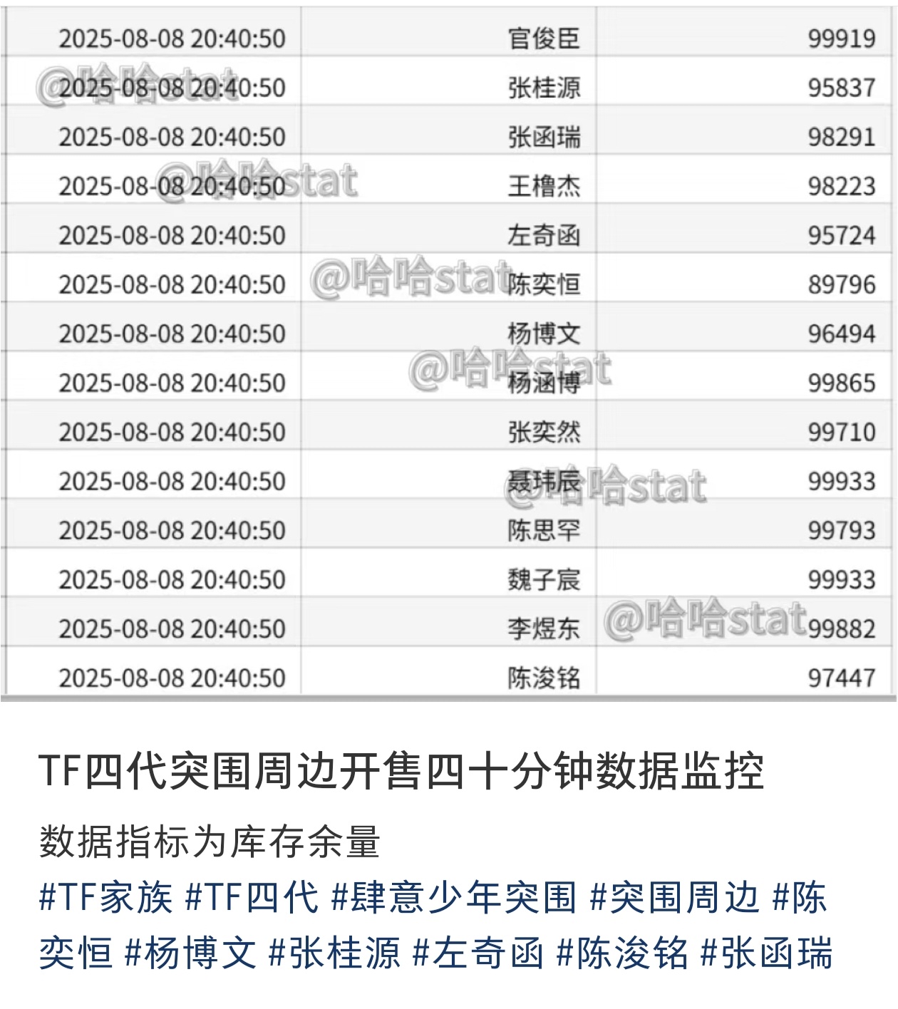 TF四代周边开售销售数据（指标：余量） ​​​