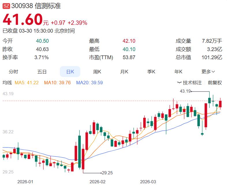 这支创业板股真心不错，业绩也不错，真正的看点在机器人赛道

信测标准年报出炉：营