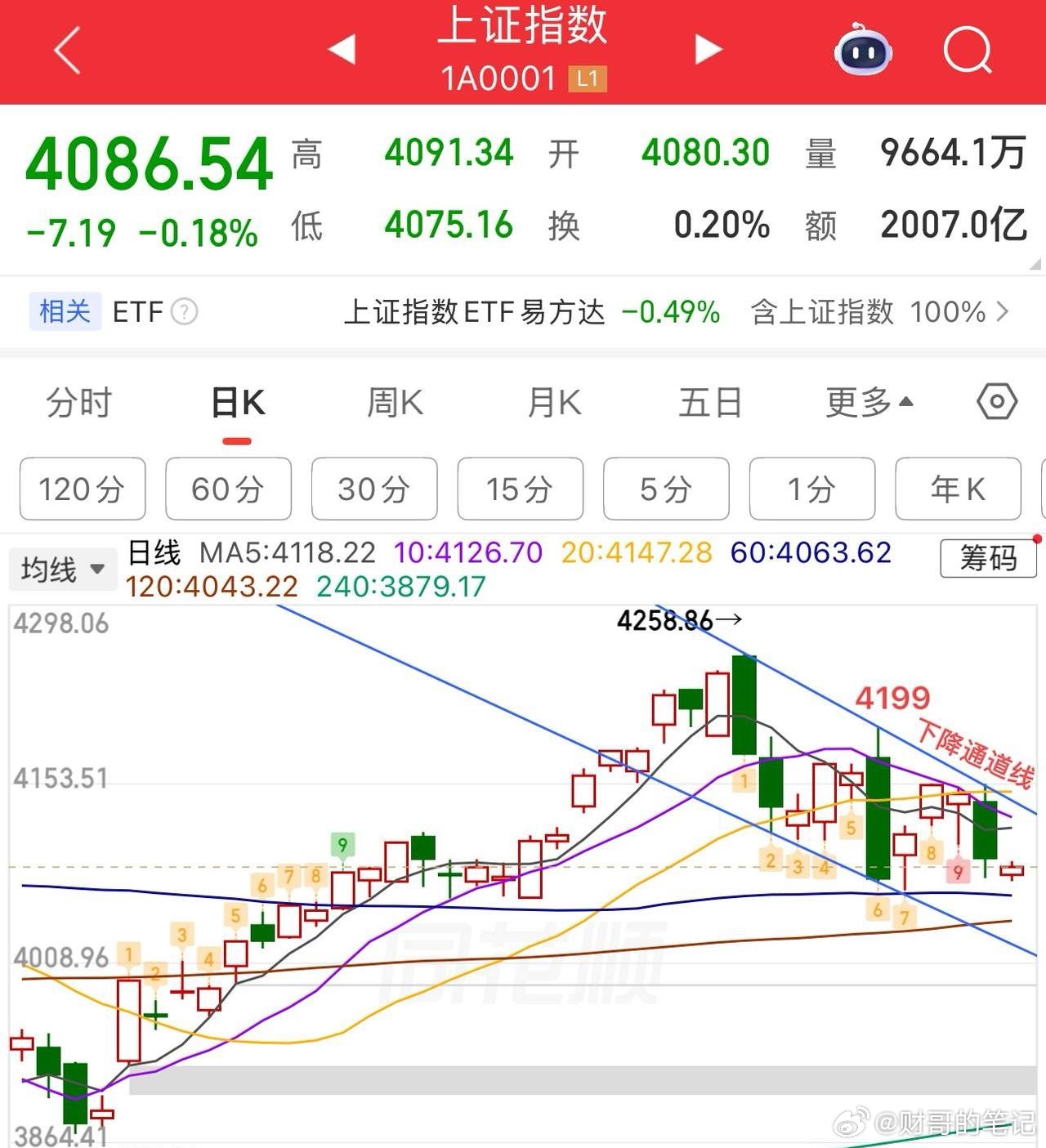 2026.5.28周四早评：  上证指数低开两阳盘，指数问题不大，今日看修复，下