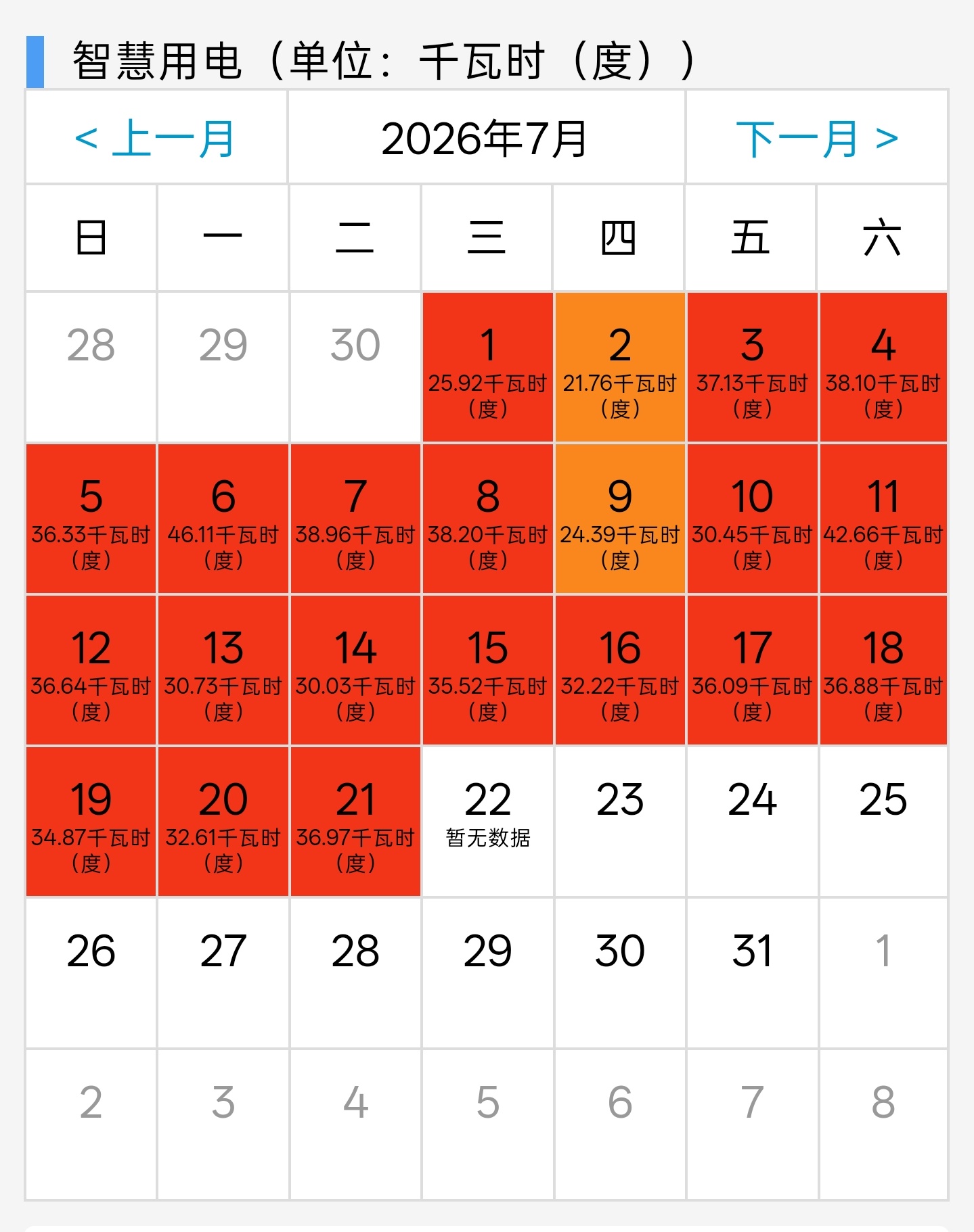 夏天的电费真的扛不住基本接近24小时开空调，有时候开一个有时候两个同开，这还是最