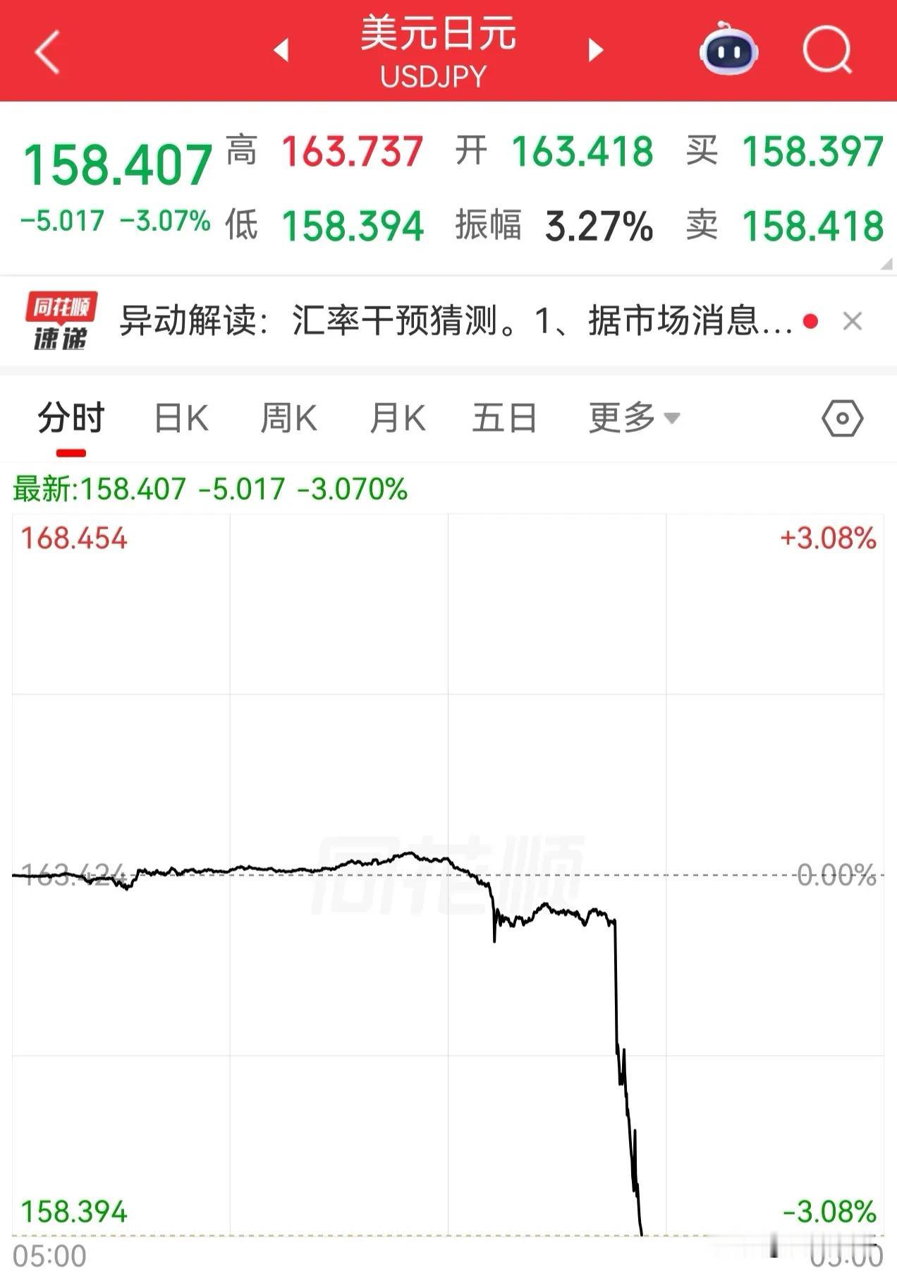 日元突然暴力拉升
大家知道是什么消息吗？
难道是抛售美债了………

不是说老美不