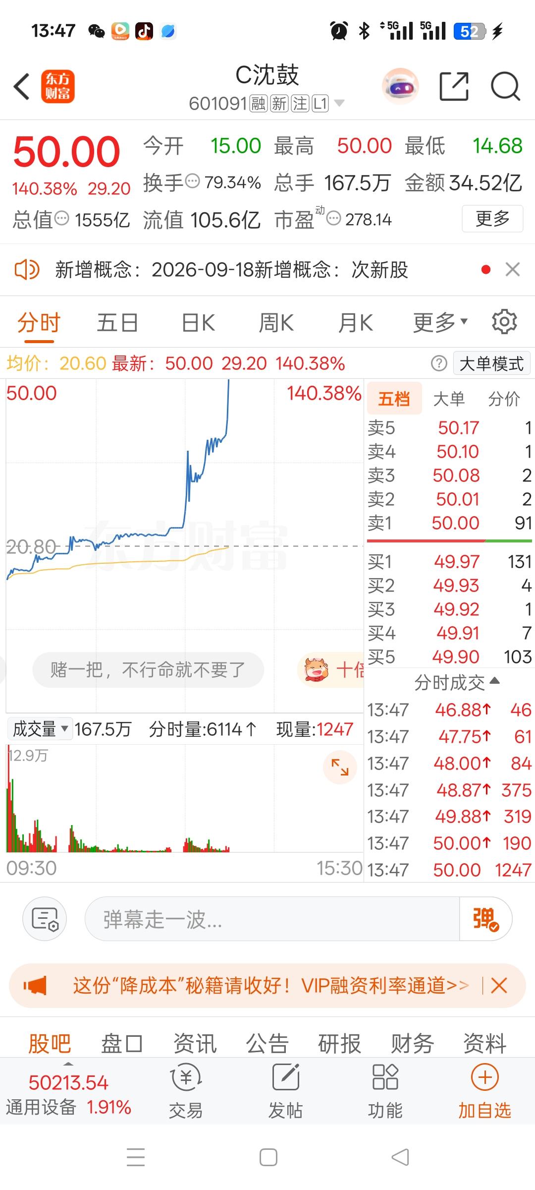 一位股民在股吧里高兴得手舞足蹈！集合竞价15元重仓进场，投入45000元，午后股