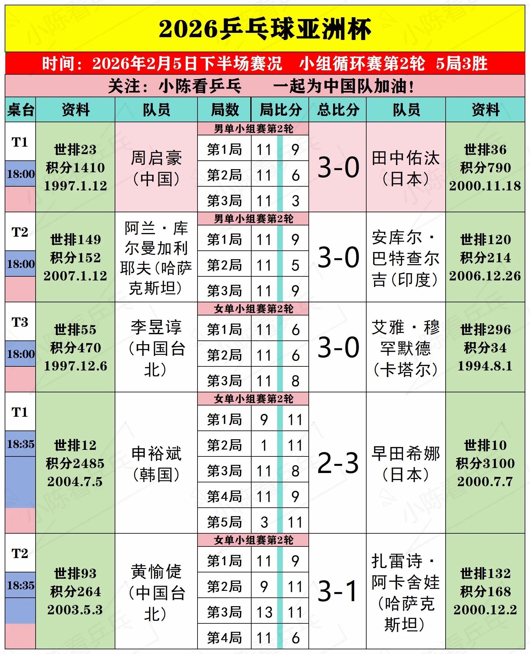 2026乒乓球亚洲杯2月5日下半场赛况。2026乒乓球亚洲杯2月5日下...