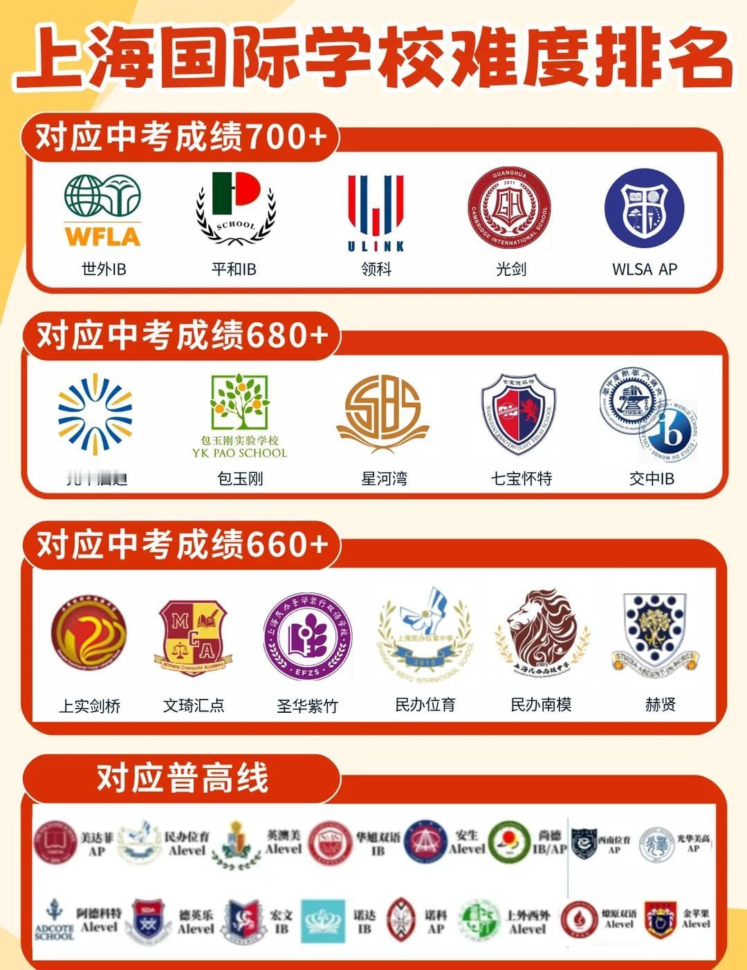 上海国际学校入学难度，有💰也不一定能进
每年中考出分后都会有很多家庭选择转轨国