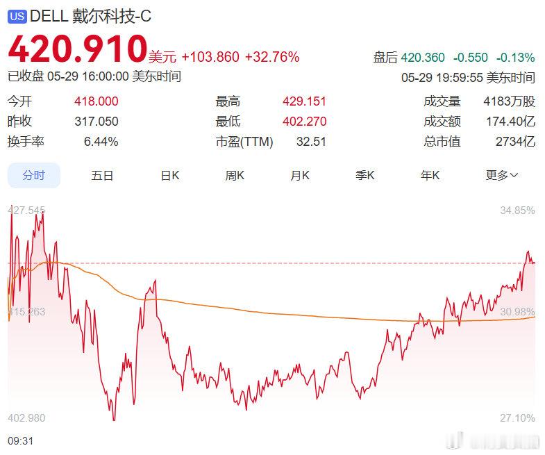 【科技老登股集体狂飙】老登股集体狂飙原因整个5月，戴尔科技和联想集团的股价均已翻