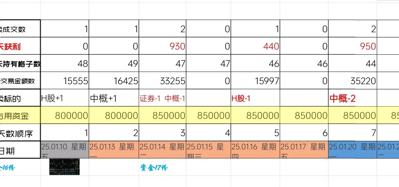 呀撒！中概互联洋气了一把，连走两个格子。
ETF网格交易2025.01.20. 