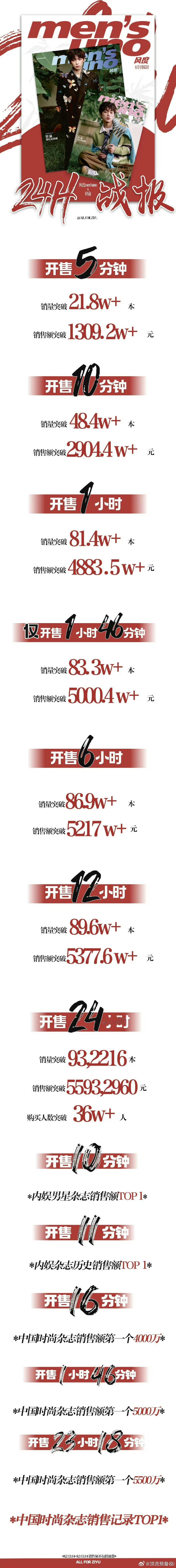 梓渝杂志24h战报🈶 ​​​内娱杂志销量第一 ​​​