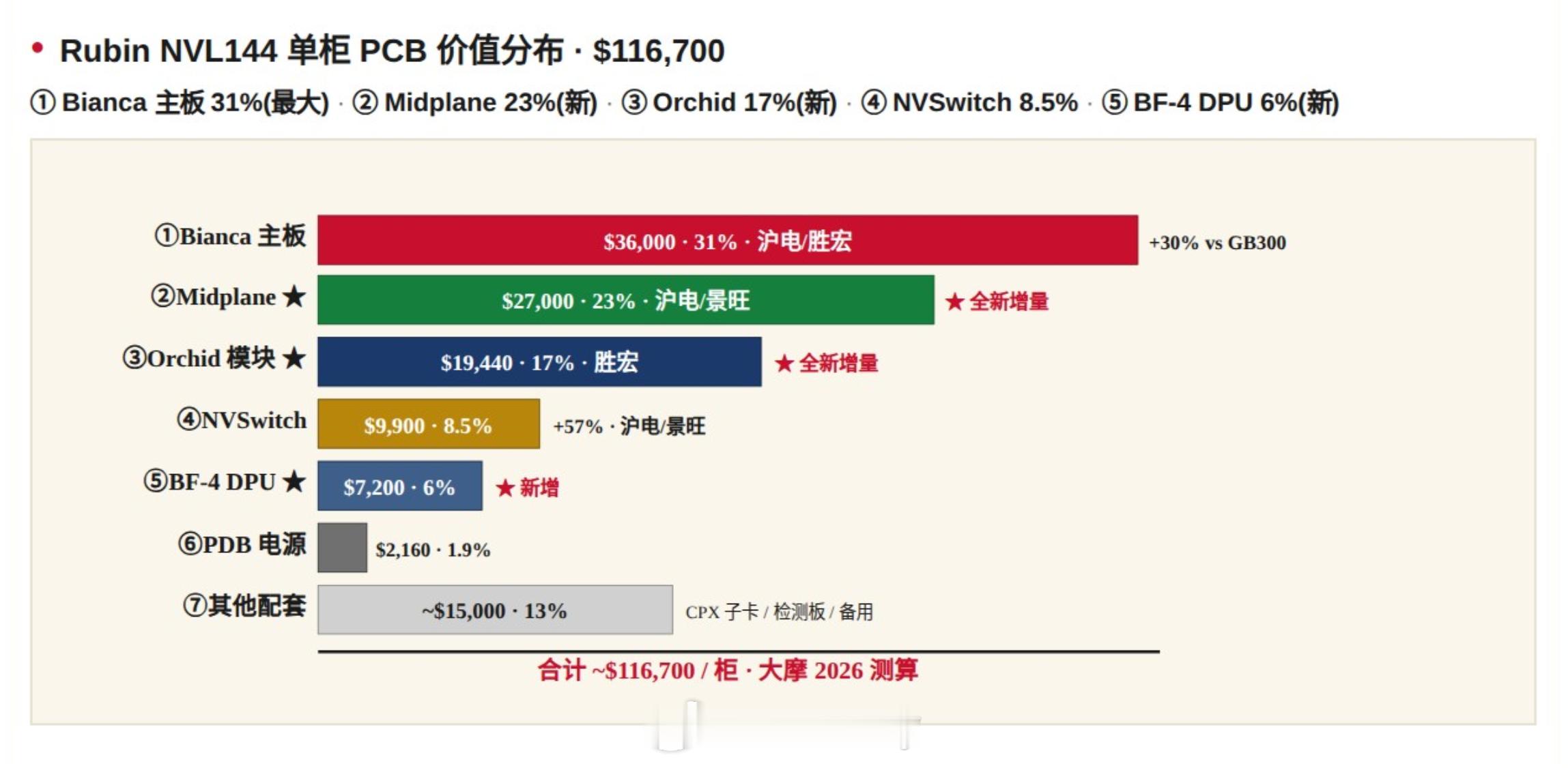 图一是Rubin NVL144单柜 PCB价值分布接下来通过日本一国扼住整个AI
