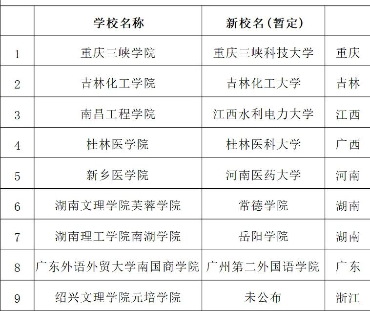 双一流降为二本！毕业证有变，今年报的亏大了？全国9所学院即将更名！

一、河南大