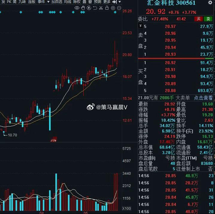 周一，3个科技金股，值得收藏： 1. 汇金科技  金融安全+AI风控核心标的。受