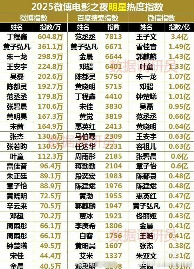 微博电影之夜明星热度 来看看微博电影之夜明星各平台热度指数 ​​​