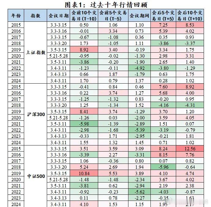 根据近十年数据，上证指数在两会前10个交易日至会议当天上涨概率为50%（5次上涨