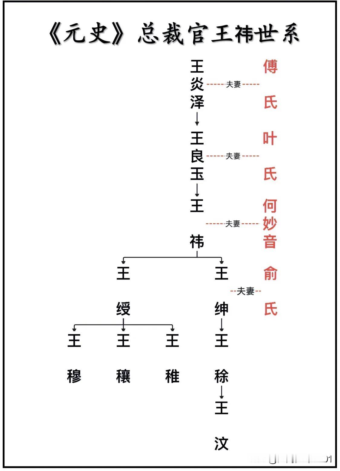 明初文学家、《元史》总裁官王祎世系