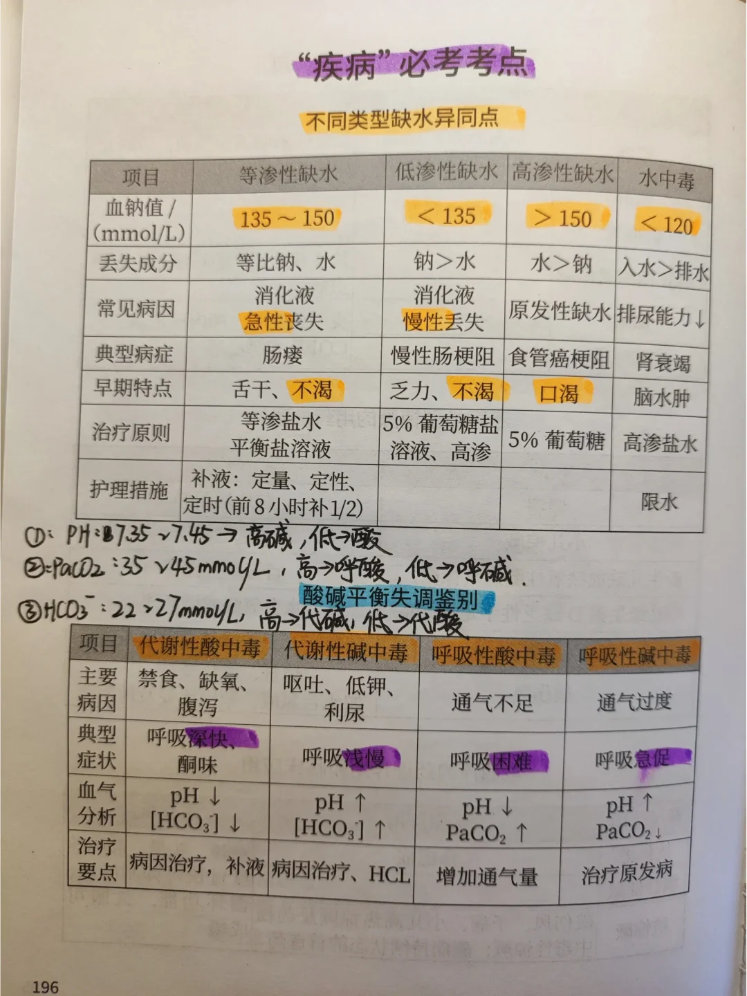 护考｜考前冲刺｜30个归纳串记表格🔥