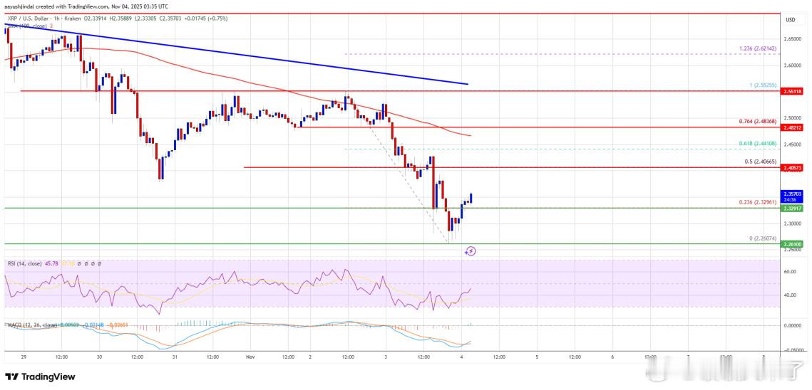 📉XRP 再度承压！跌破2.50美元后继续下行，目前在2.35美元下方波动，短