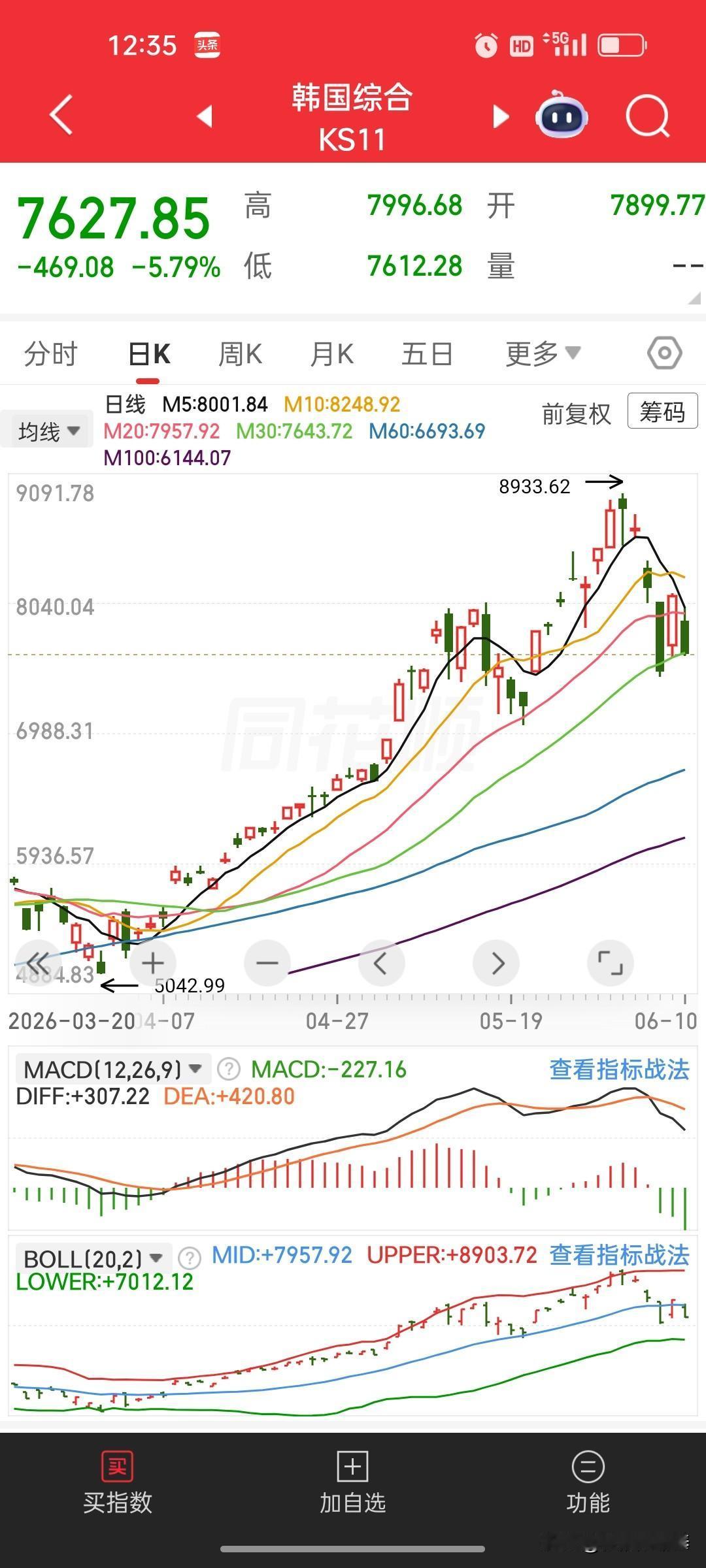 三天三熔断！韩国股市上演过山车，暴涨暴跌看得人头皮发麻
 
谁能想到，此前一路狂
