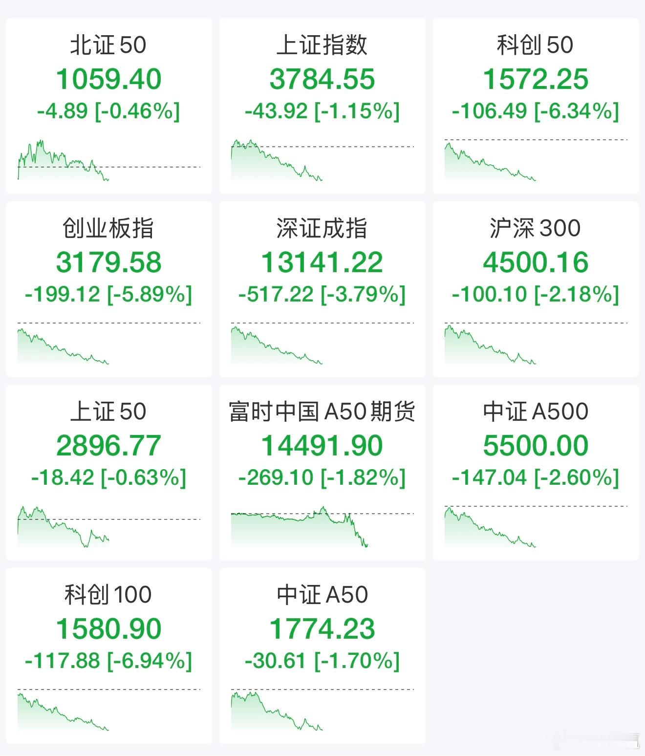 极致分化！沪指失守3800点，科创50暴跌超6%，消费银行逆势护盘7月30日A股
