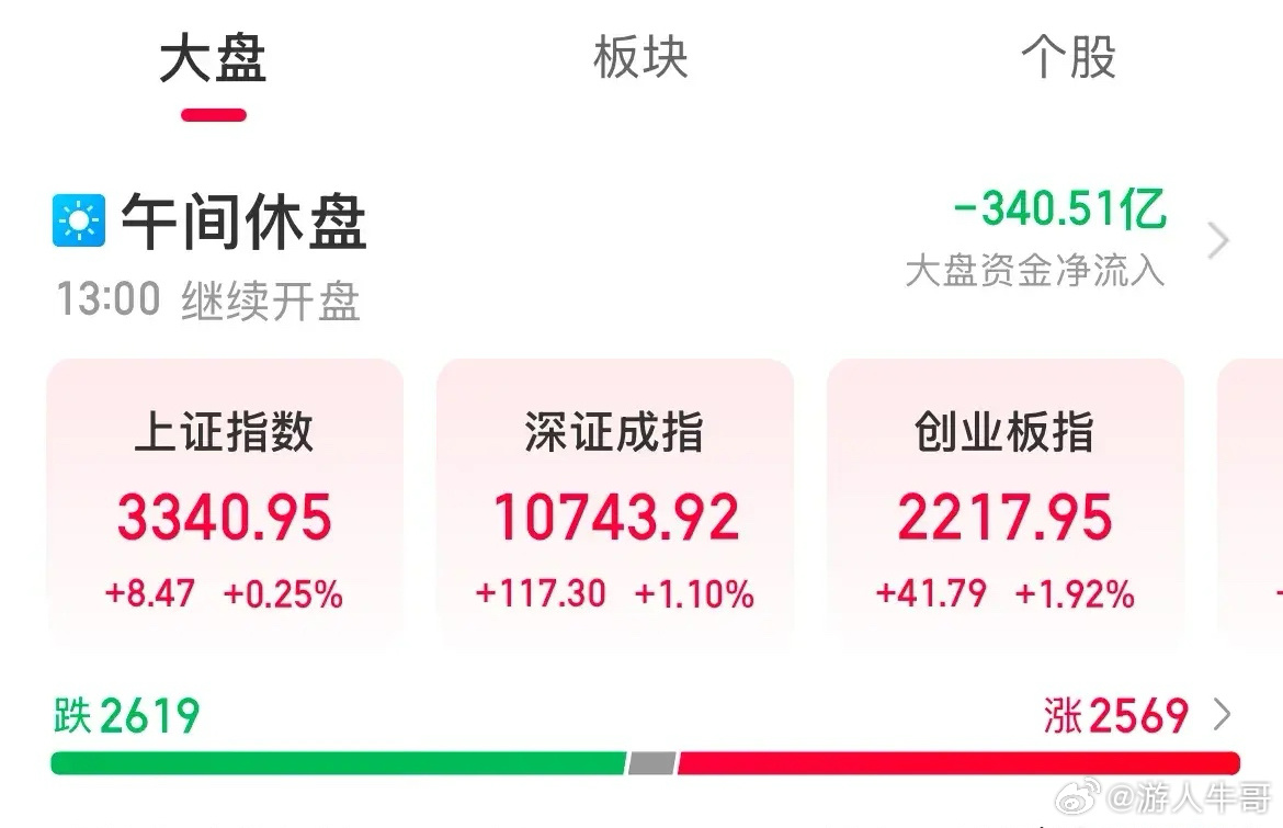 创业板大涨1.92%，成交量萎缩1110亿，医疗、信创大涨超3%创业板今天涨幅居