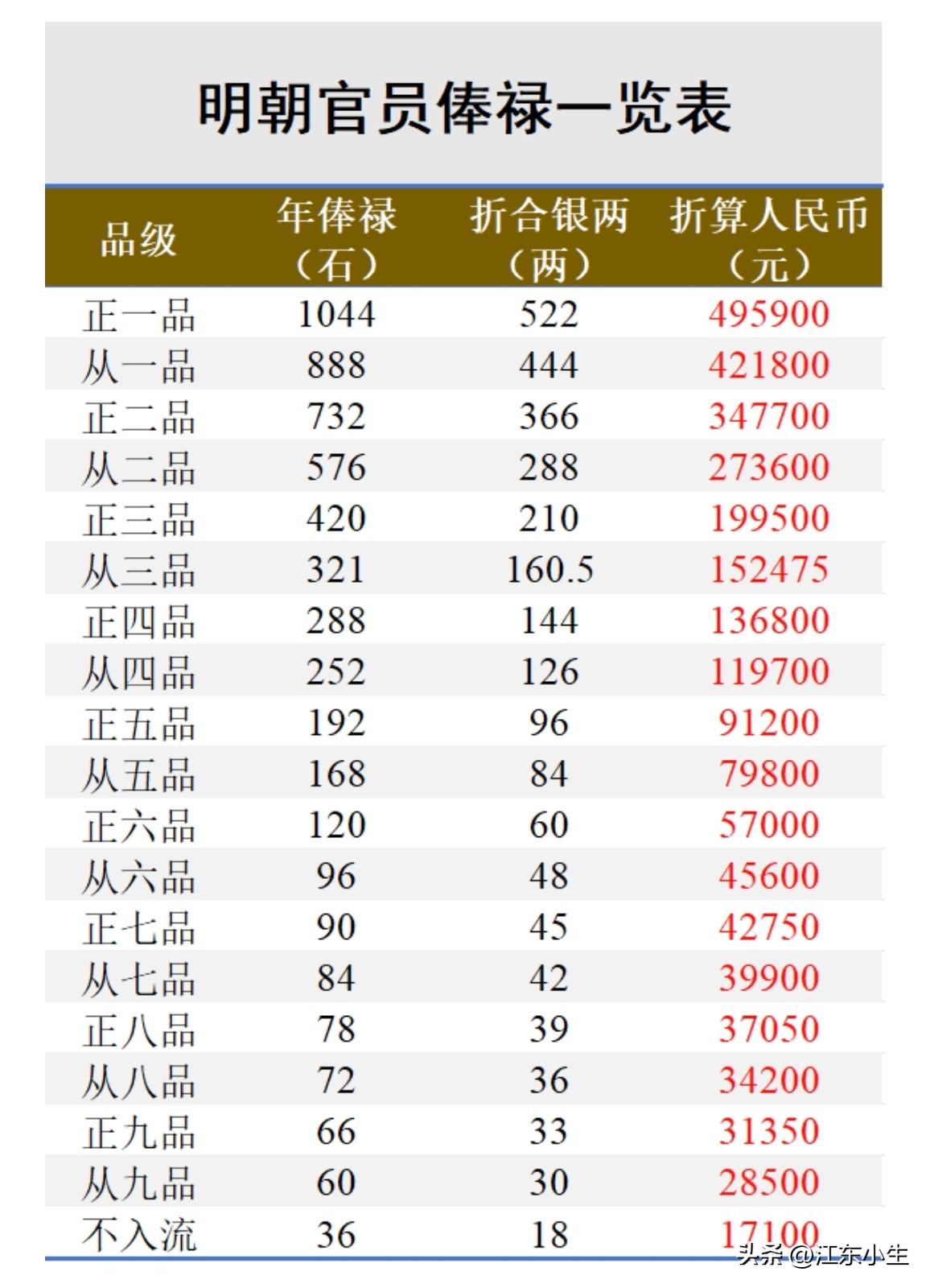 明朝官员俸禄一览表。